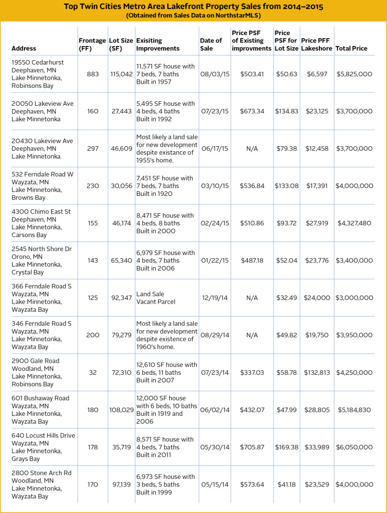 TopLakefrontSales