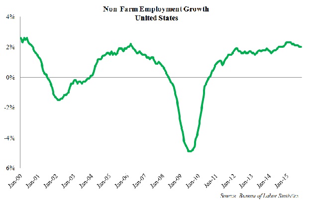 Employment Growth