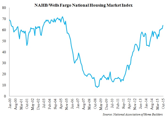National Housing Market