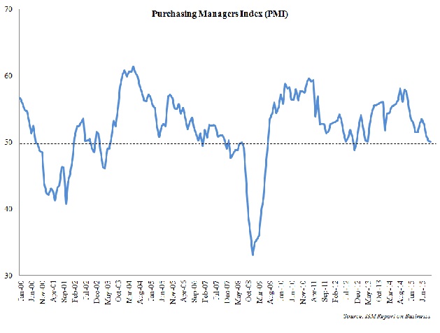Purchasing Managers Index