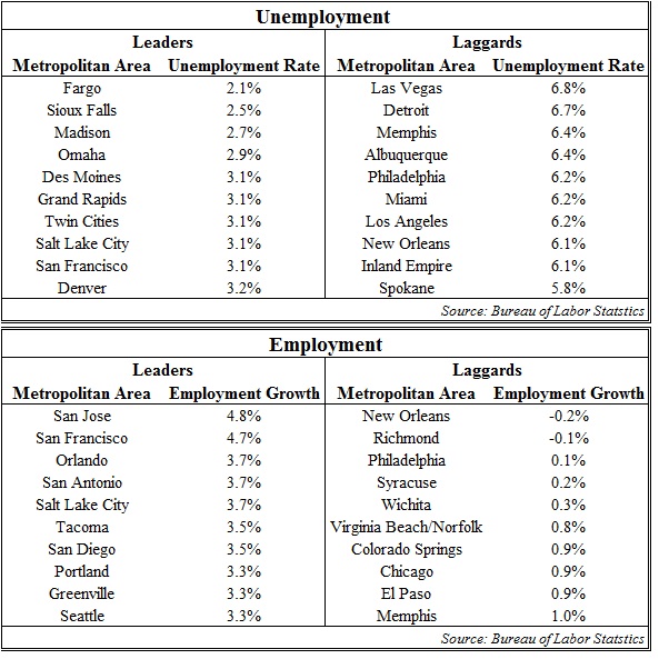 Unemployment Cities