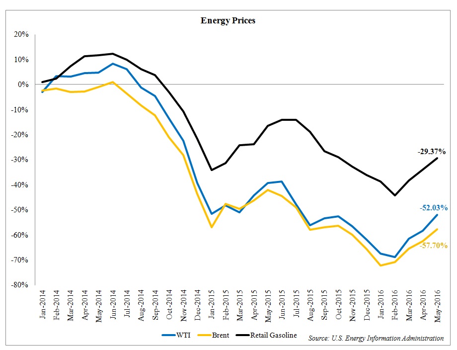 Energy Prices