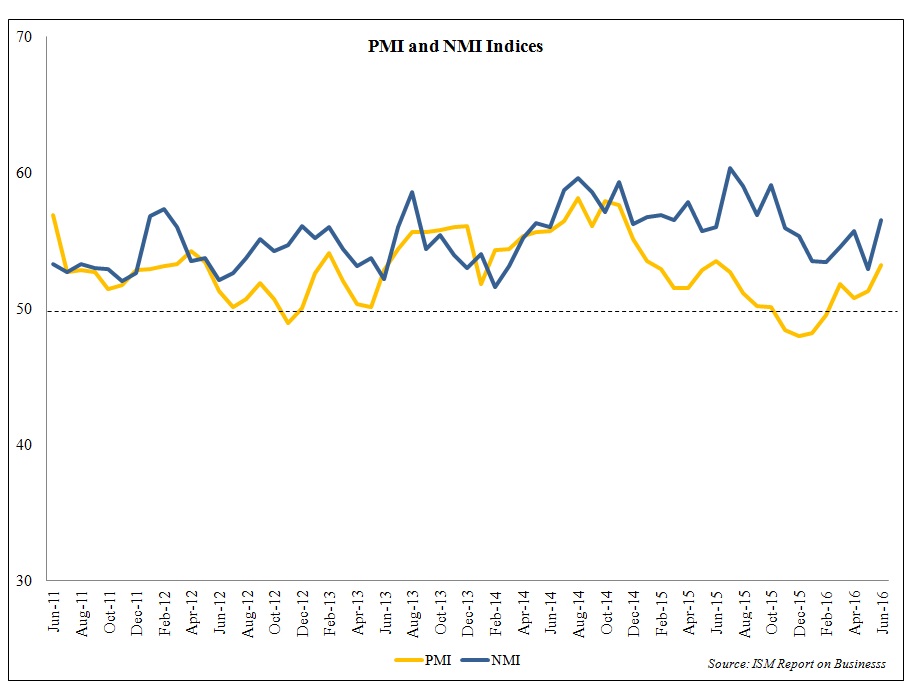 PMI and NMI Indices