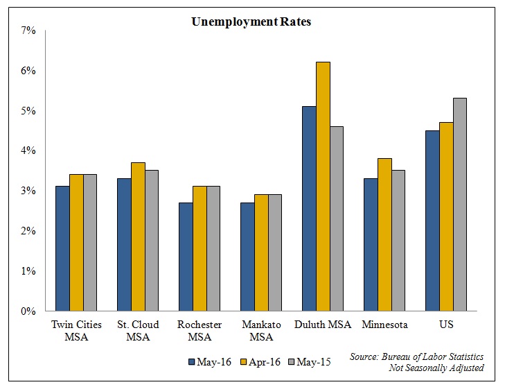 Unemployment MN cities