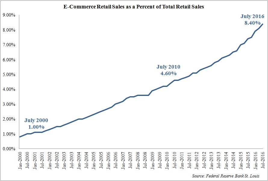e-commerce-retail-sales