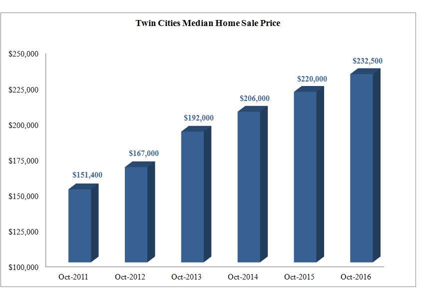tc-median-home-sale-price
