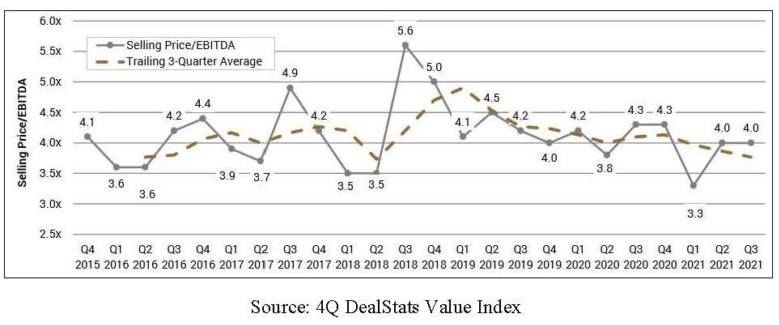 Deal Stats for Value Index