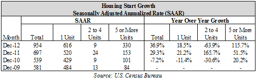 multi-family start growth